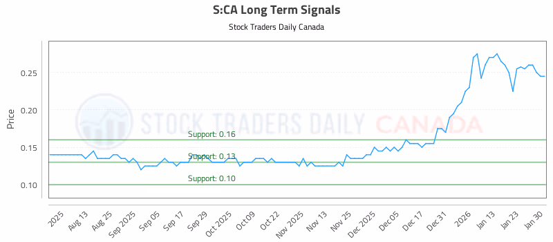 Stock Chart for S:CA