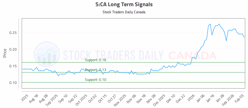 Stock Chart for S:CA
