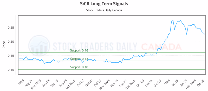 Stock Chart for S:CA