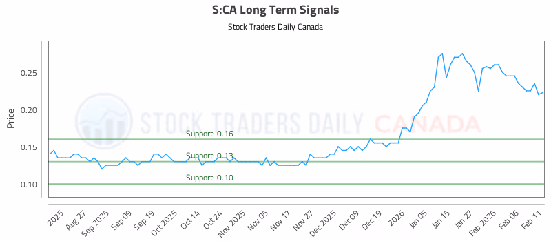 Stock Chart for S:CA