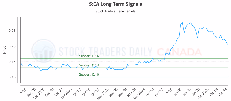 Stock Chart for S:CA