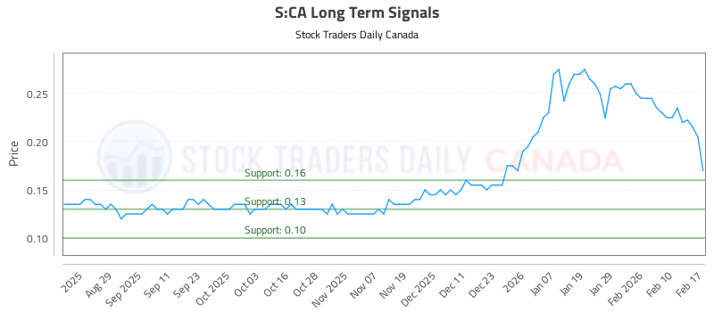 Stock Chart for S:CA