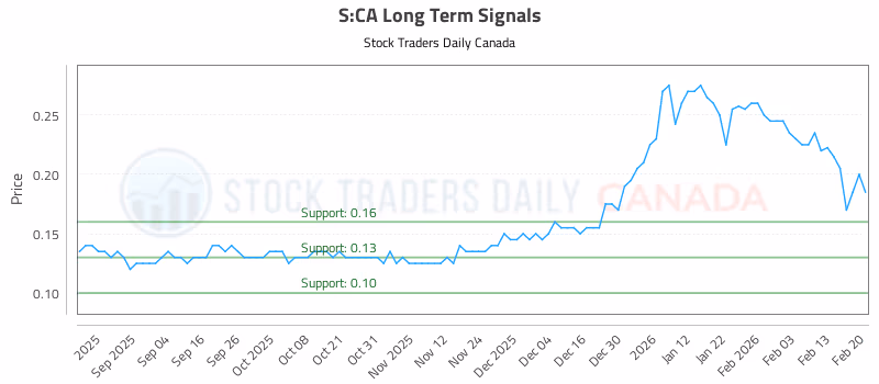 Stock Chart for S:CA