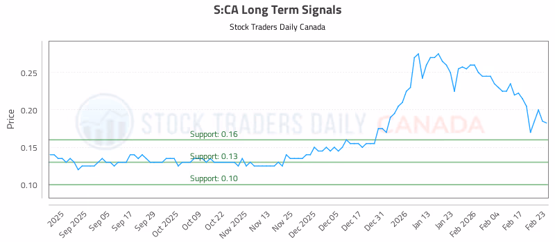 Stock Chart for S:CA