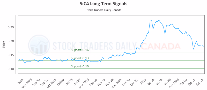 Stock Chart for S:CA