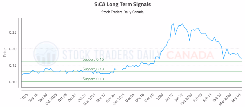Stock Chart for S:CA