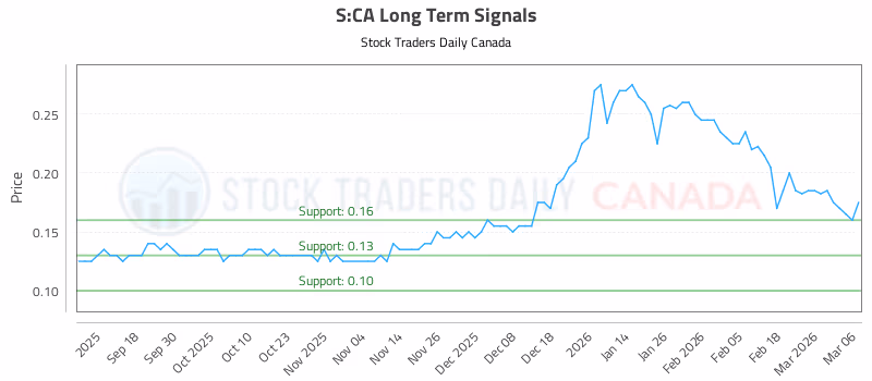 Stock Chart for S:CA
