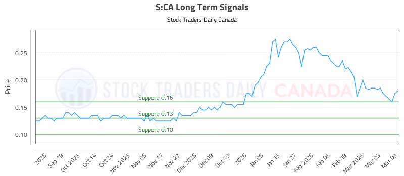 Stock Chart for S:CA