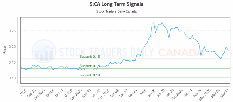 Stock Chart for S:CA