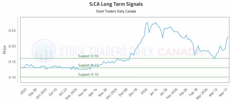Stock Chart for S:CA