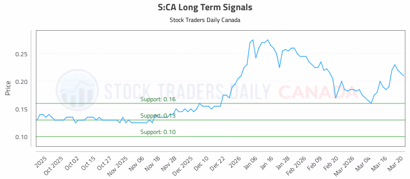 Stock Chart for S:CA