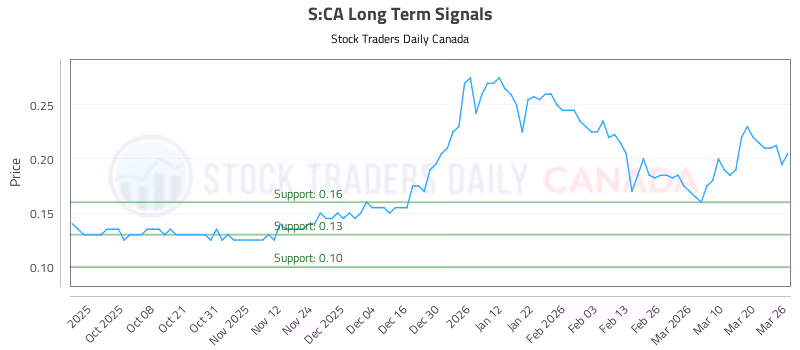 Stock Chart for S:CA