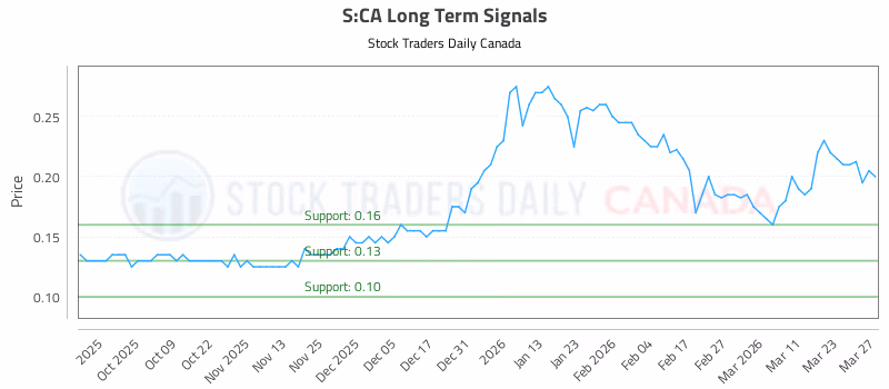 Stock Chart for S:CA