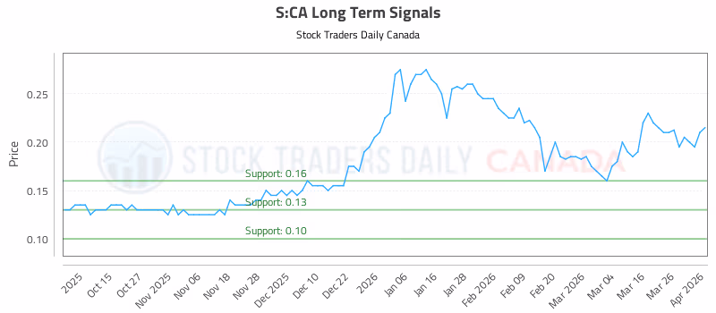 Stock Chart for S:CA