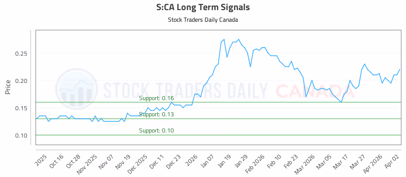 Stock Chart for S:CA