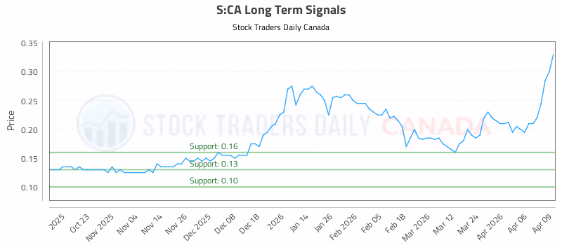 Stock Chart for S:CA