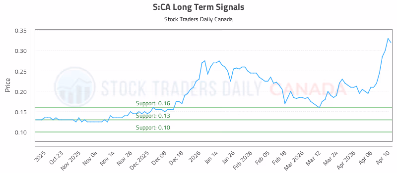 Stock Chart for S:CA