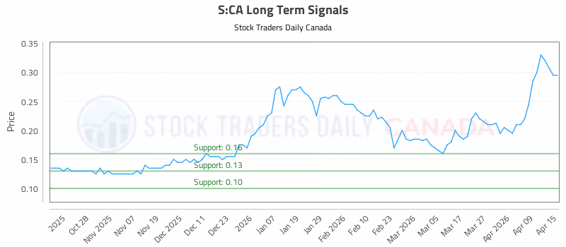 Stock Chart for S:CA