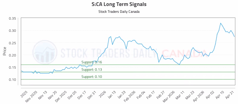 Stock Chart for S:CA