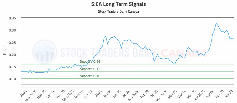 Stock Chart for S:CA