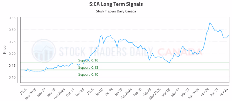 Stock Chart for S:CA