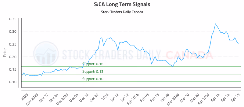 Stock Chart for S:CA
