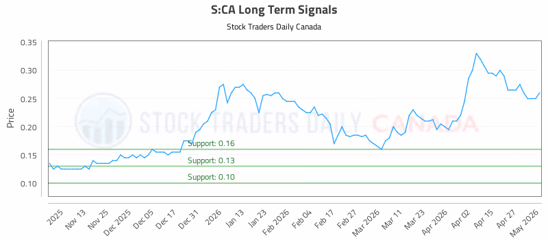 Stock Chart for S:CA