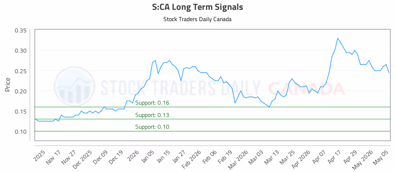 Stock Chart for S:CA