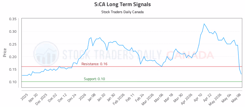Stock Chart for S:CA