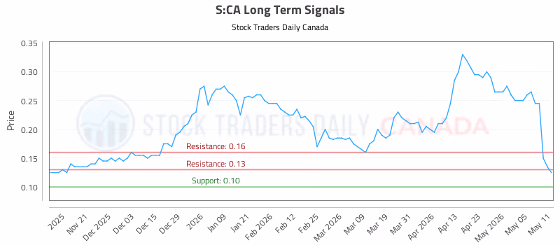 Stock Chart for S:CA