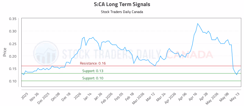 Stock Chart for S:CA
