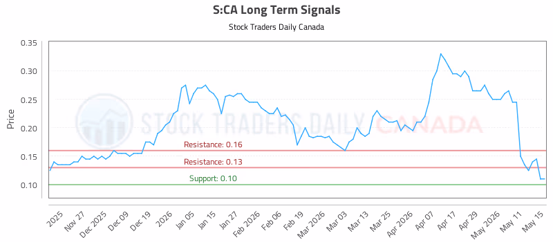 Stock Chart for S:CA