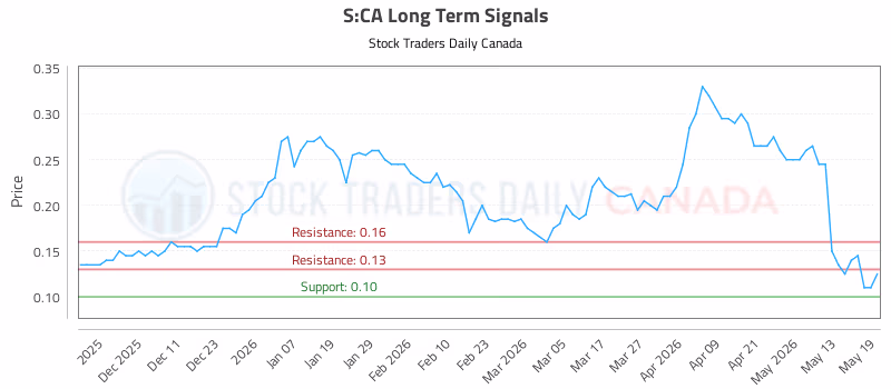 Stock Chart for S:CA