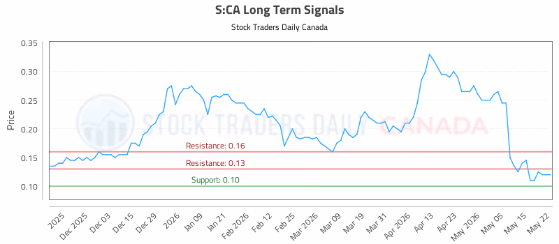 Stock Chart for S:CA