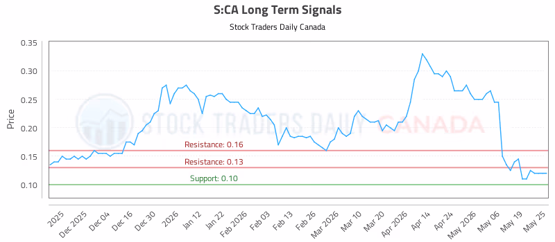 Stock Chart for S:CA