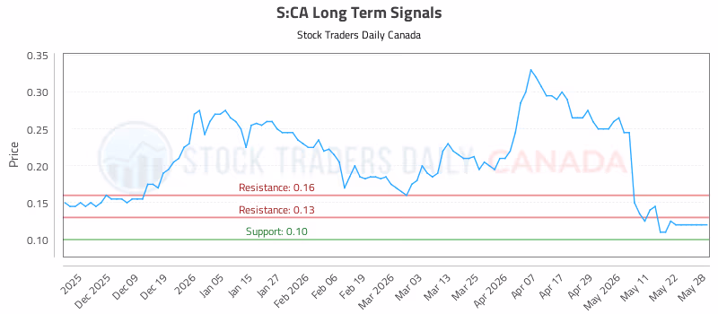 Stock Chart for S:CA