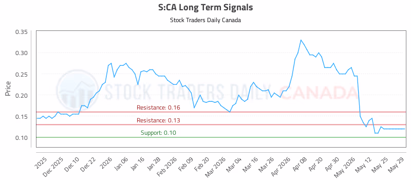 Stock Chart for S:CA