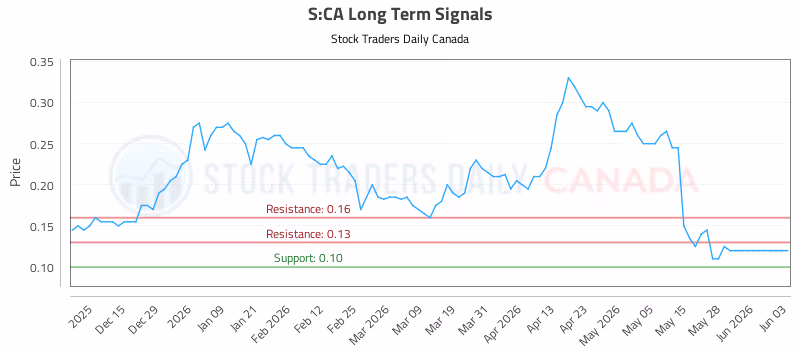 Stock Chart for S:CA