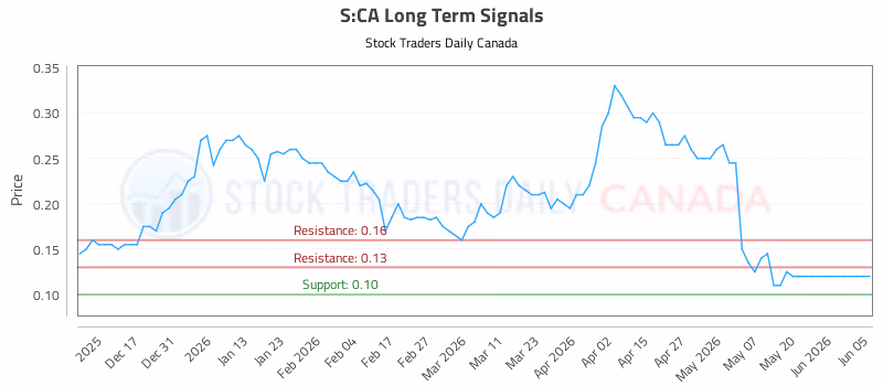 Stock Chart for S:CA