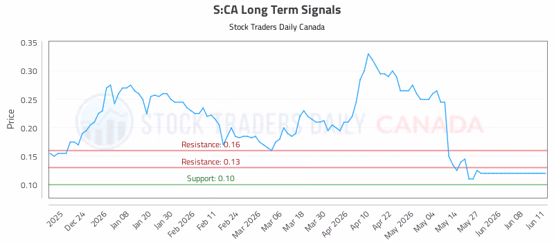 Stock Chart for S:CA