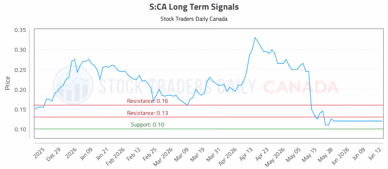 Stock Chart for S:CA