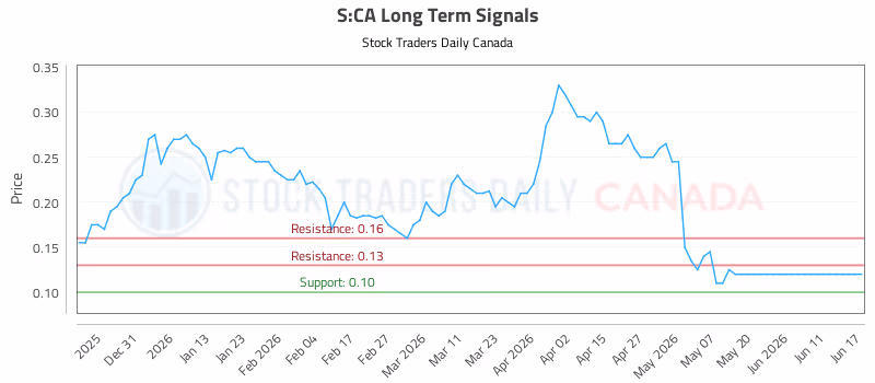 Stock Chart for S:CA