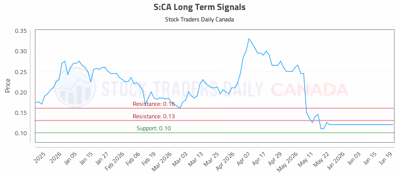 Stock Chart for S:CA