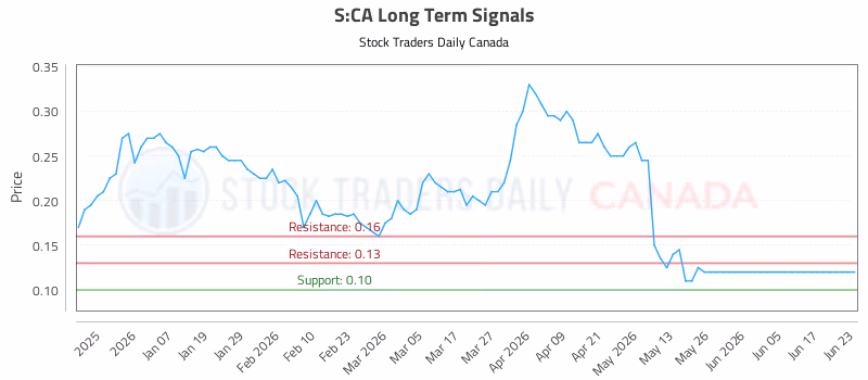 Stock Chart for S:CA