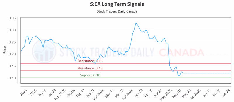 Stock Chart for S:CA