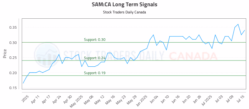 Stock Chart for SAM:CA