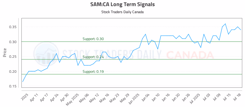 Stock Chart for SAM:CA