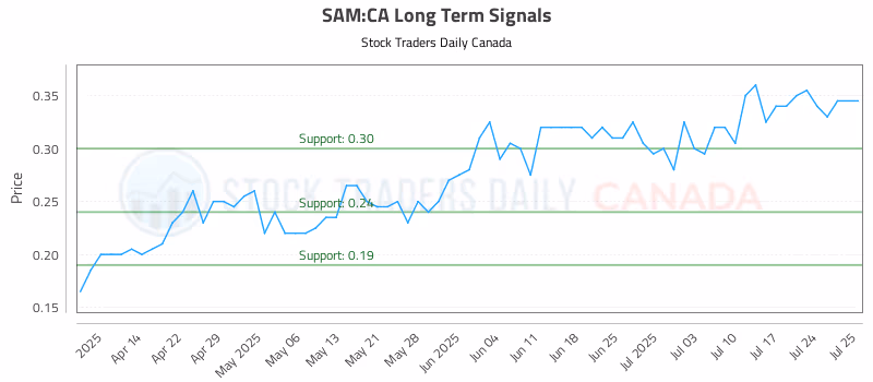 Stock Chart for SAM:CA