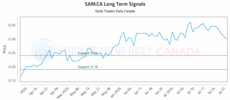 Stock Chart for SAM:CA