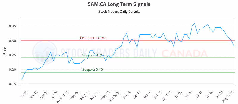 Stock Chart for SAM:CA